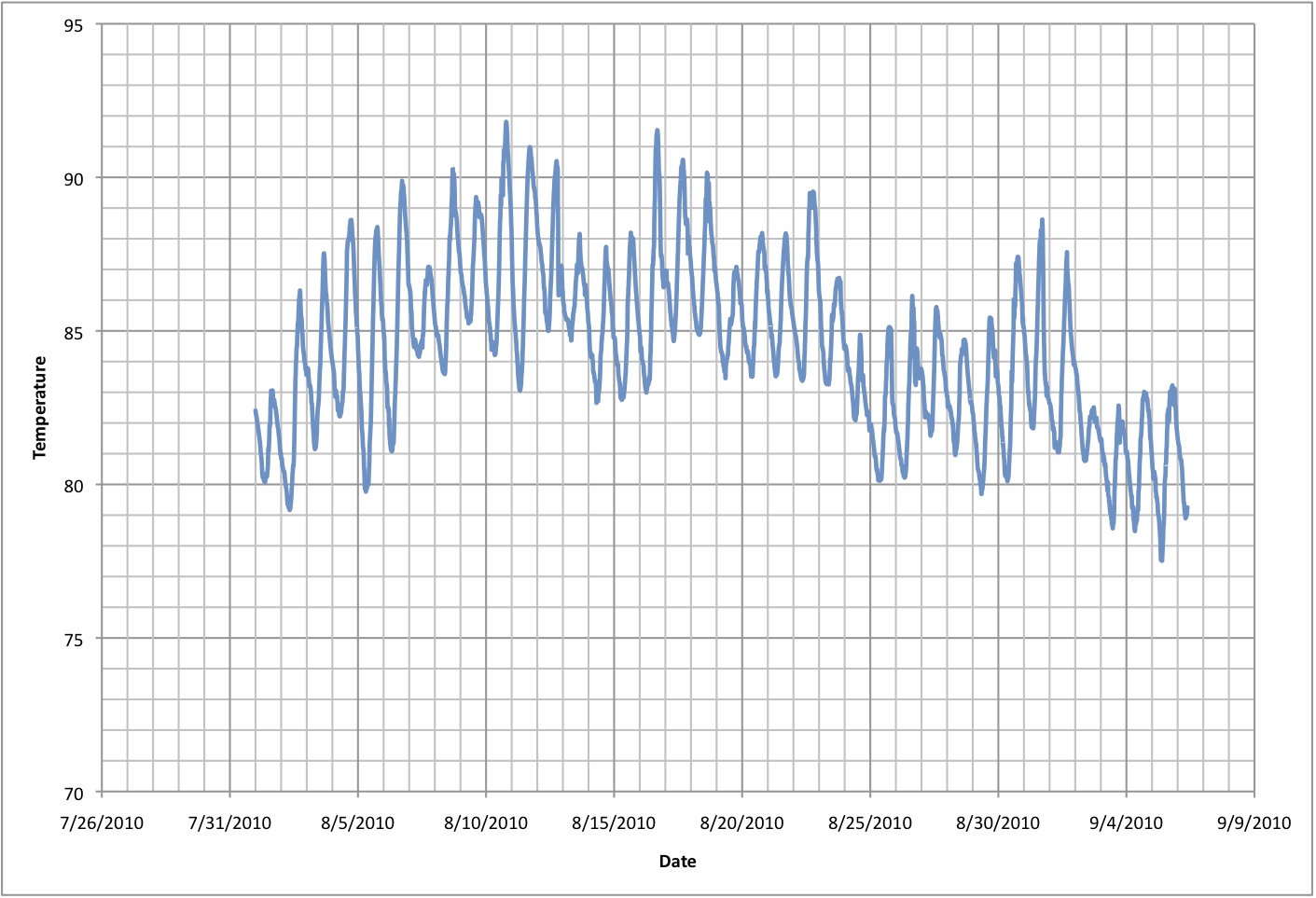 august water temperature