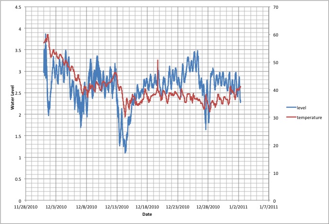 December 2010 water level and water temperature