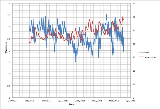 February 2011 water level and water temperature