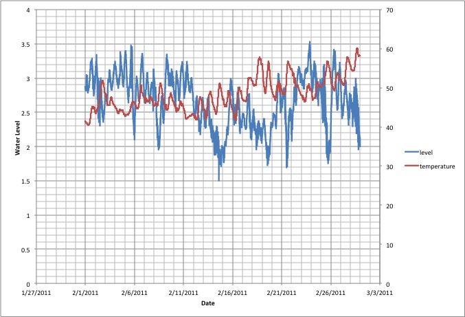 February 2011 water level and water temperature