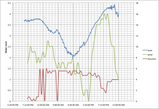 Earl water level