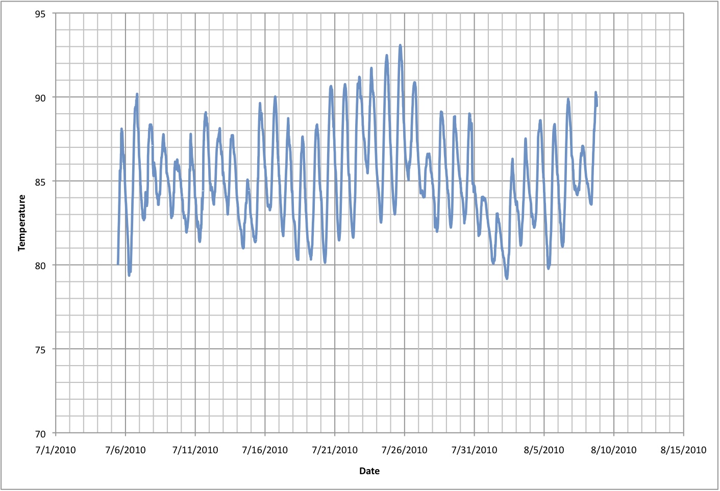 July 2010 water level