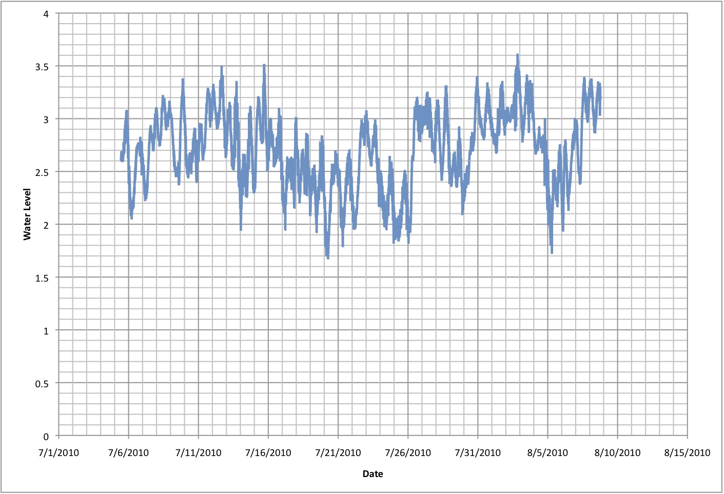 July 2010 water level