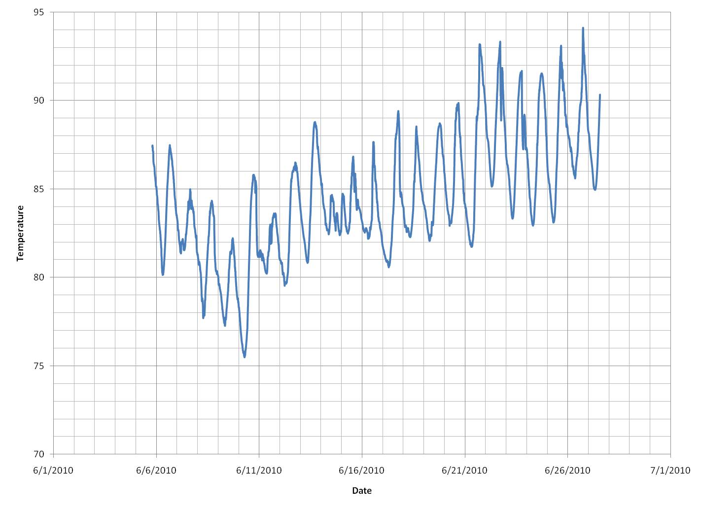 Water Temperature