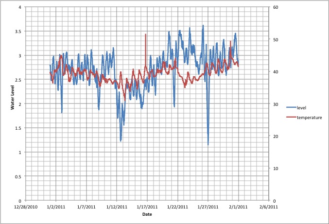 January 2011 water level and water temperature