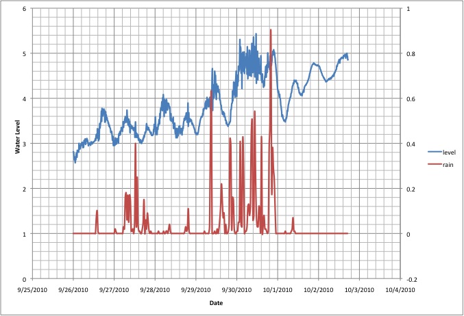 Nicole water level and rain (per half hour interval)