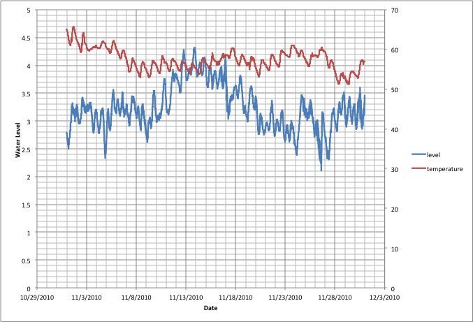 November level and temperature