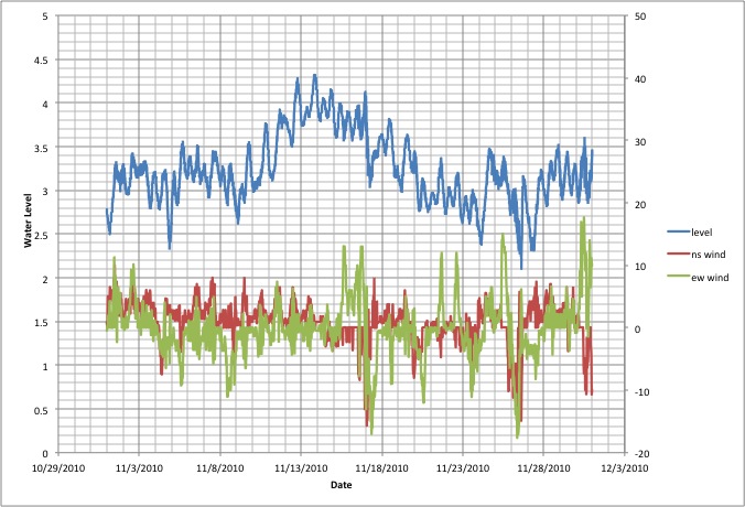 November level and wind