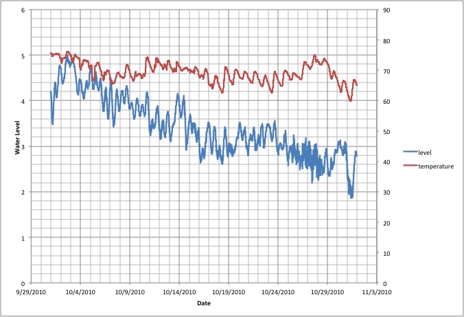 October level and temperature