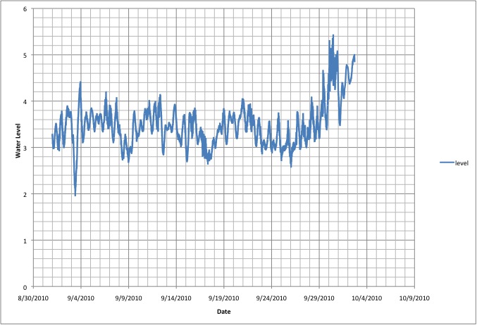 September Water Level