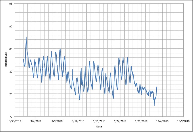 September Water Temperature